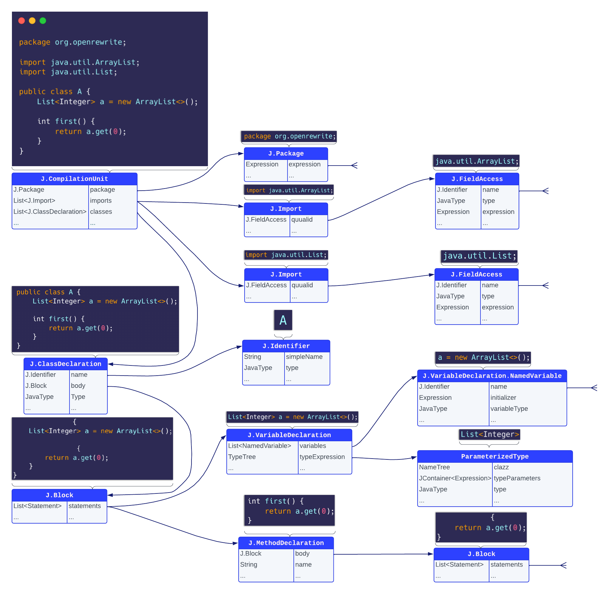 Vertical AST Example